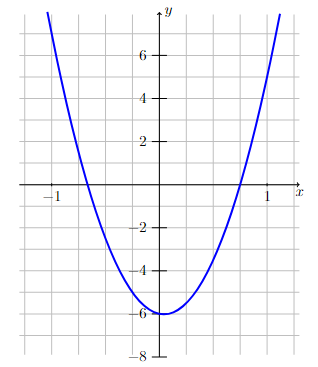 Graph of $y=\sqrt{x}$