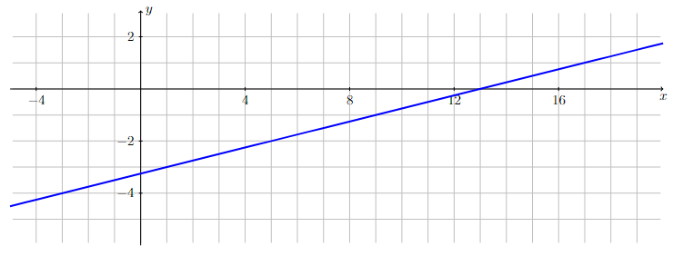 Graph of $y= \dfrac{1}{4}(x-5) - 2$