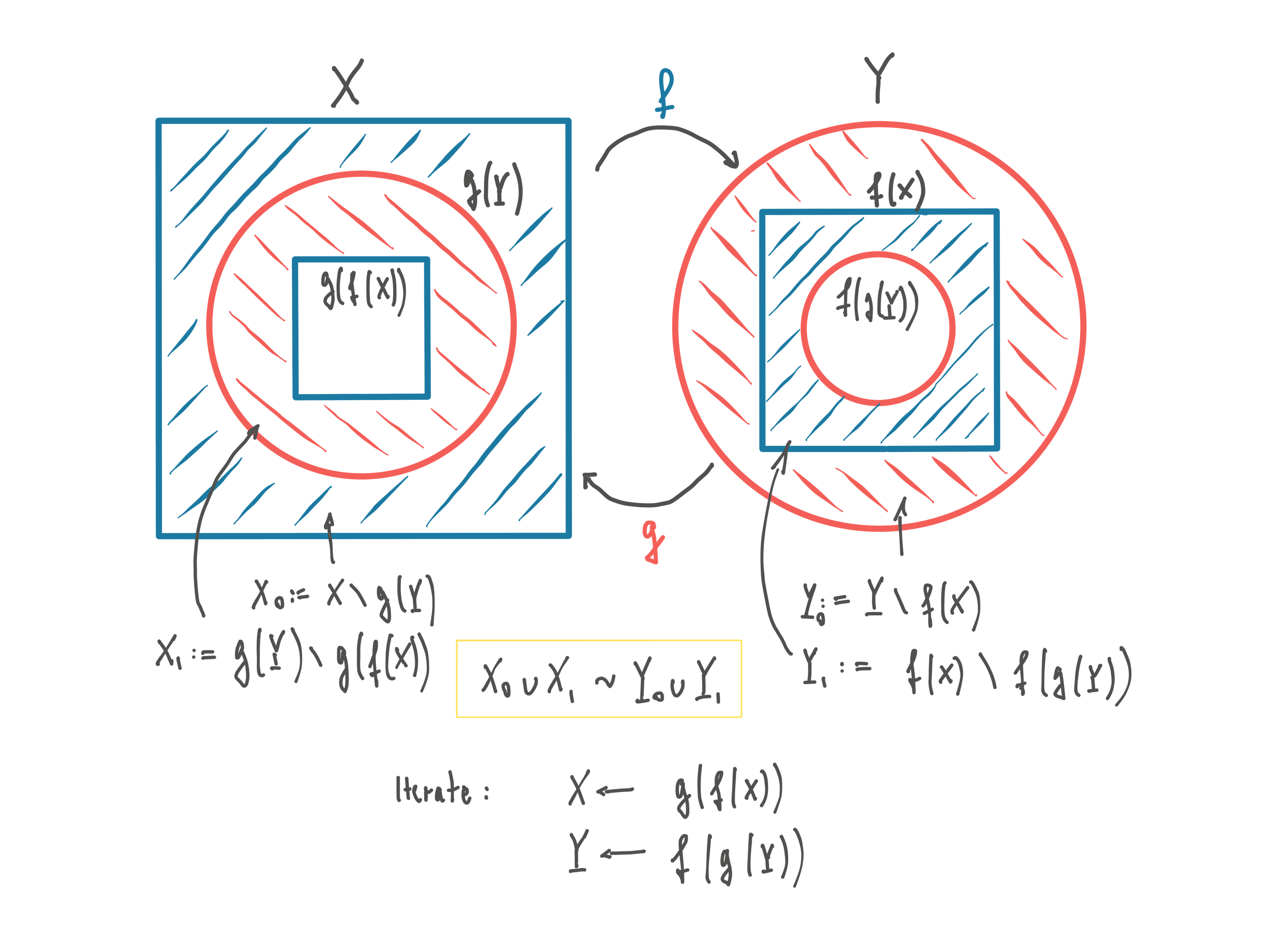 Proof of the Cantor-Schröder-Bernstein Theorem